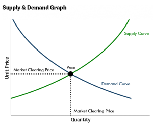 Supply & Demand Graph