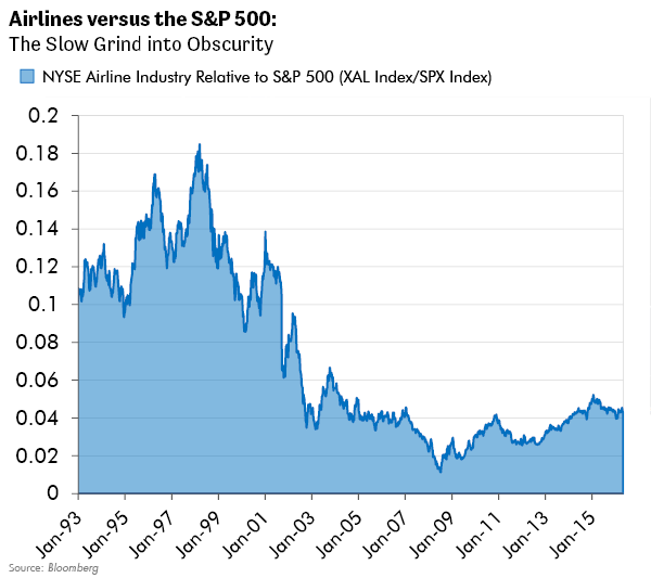 Airline Industry vs S&P 500: The Slow Grind into Obscurity