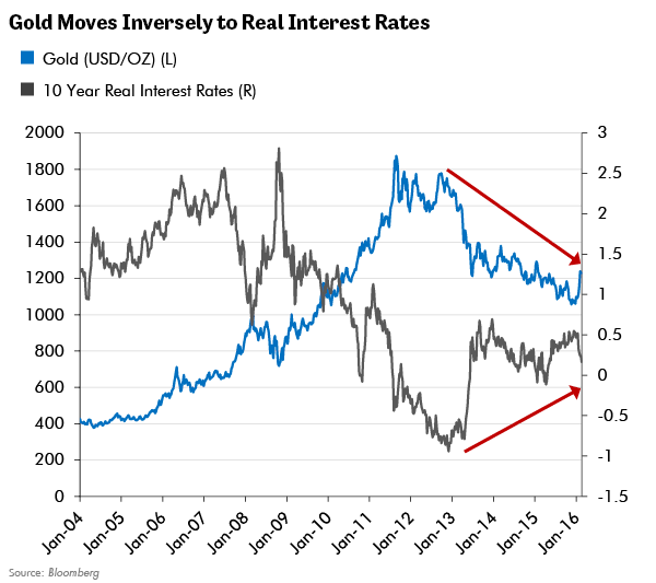 Gold Moves Inversely to Real Interest Rates