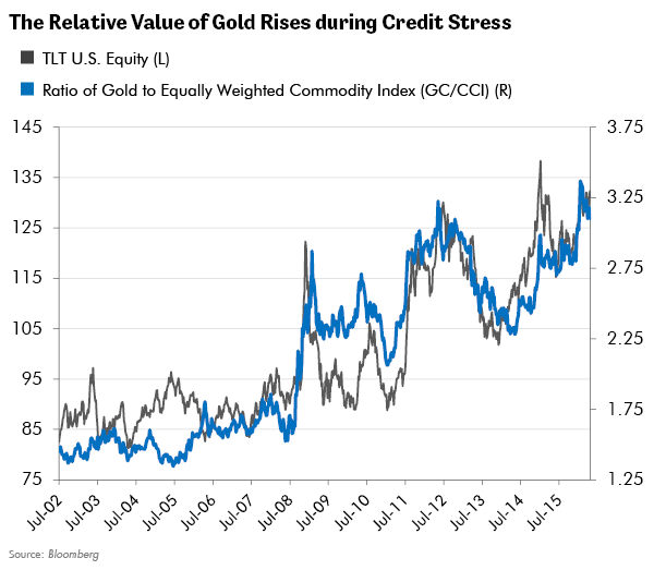 Relative Value of Gold Rises during Credit Stress