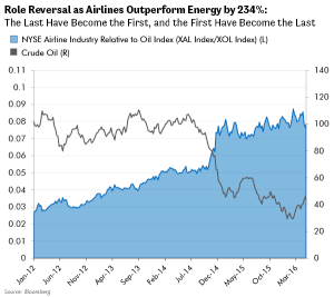 Role Reversal as Airlines Outperform Energy by 234%