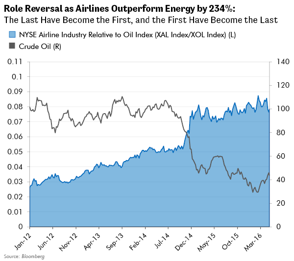 Role Reversal as Airline Industry Outperforms Energy by 234%