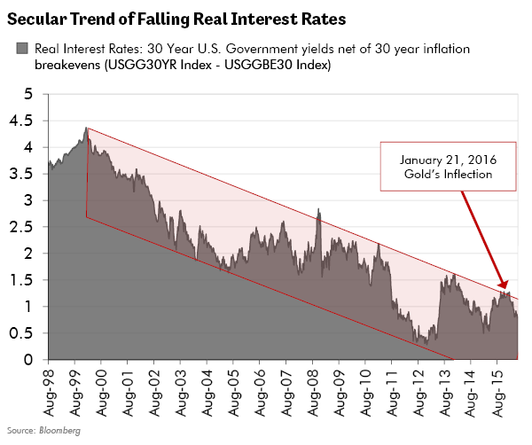 Secular Trends of Falling Real Interest Rates