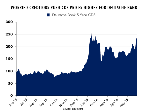 Worried Creditors Push CDS Prices Higher for Deutsche Bank