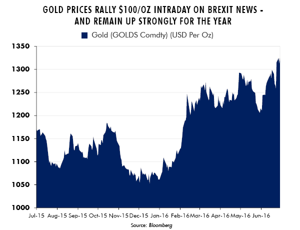 Gold Prices Rally $100/0z intraday on Brexit News - and Remain Up Strongly for the Year