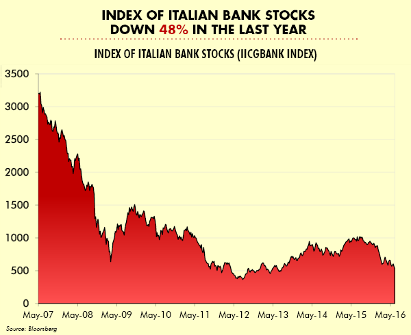 Index of Italian Bank Stocks Down 48% in the Last Year