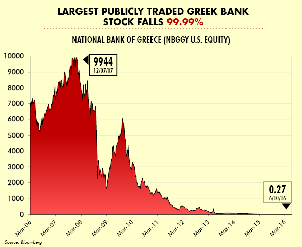 Largest Publicly Traded Greek Bank Stock Falls 99.99%