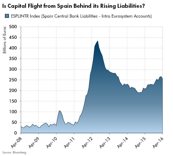 Is Capital Flight from Spain Behind its Rising Liabilities?