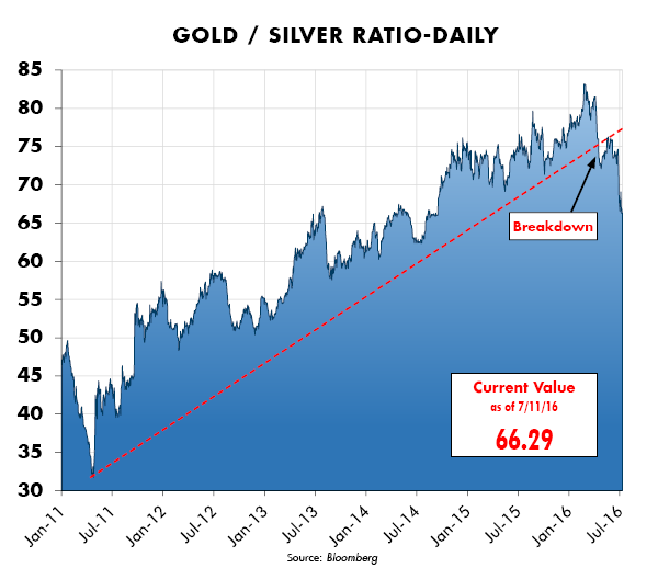 Gold/Silver Ratio - Daily