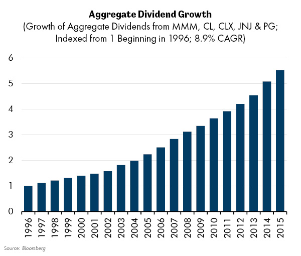 Aggregate Dividend Growth