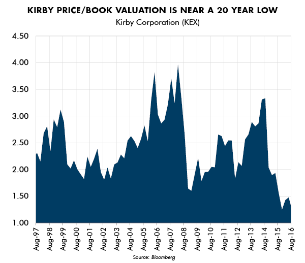 Kirby Price/Book Valuation is near a 20 Year Low
