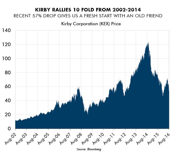 Kirby Rallies 10 Fold From 2002-2014