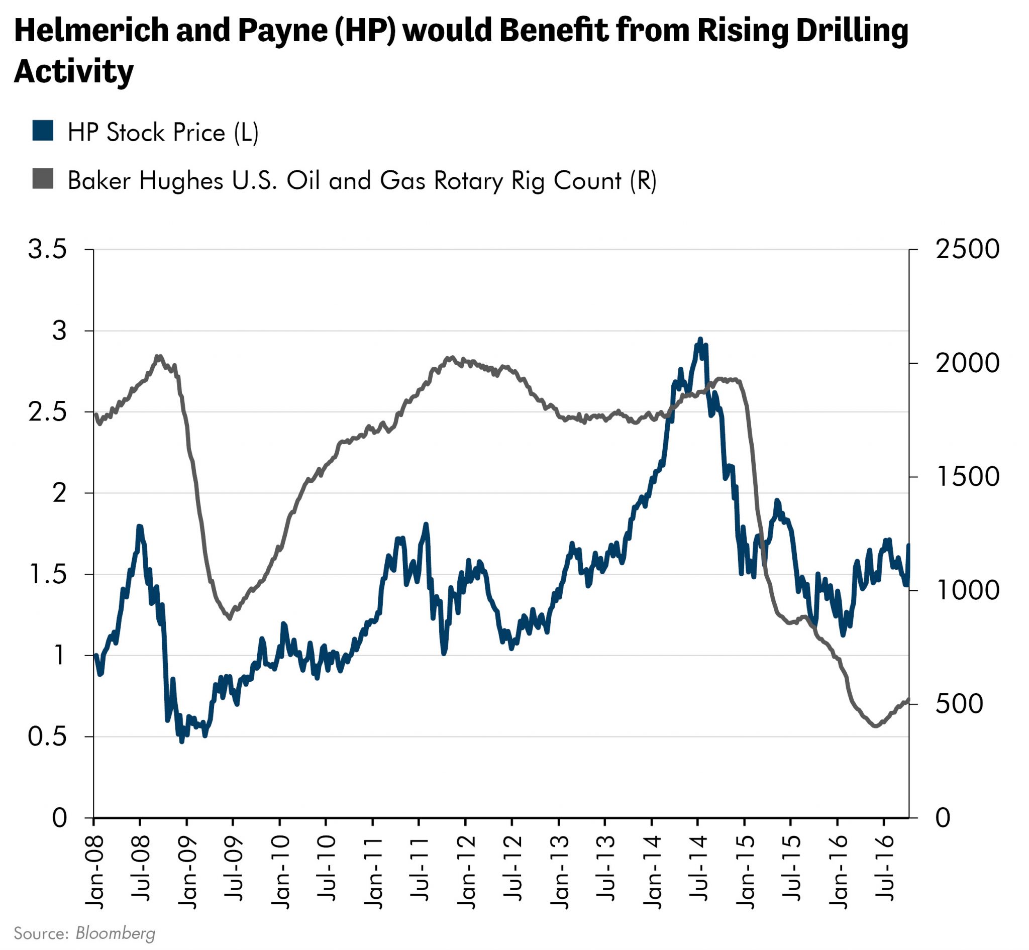 Helmerich and Payne (HP) would Benefit from Rising Drilling Activity