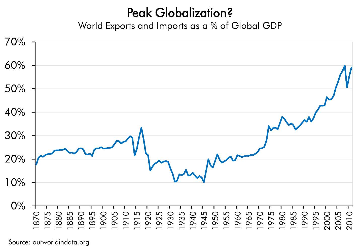peakglobalization