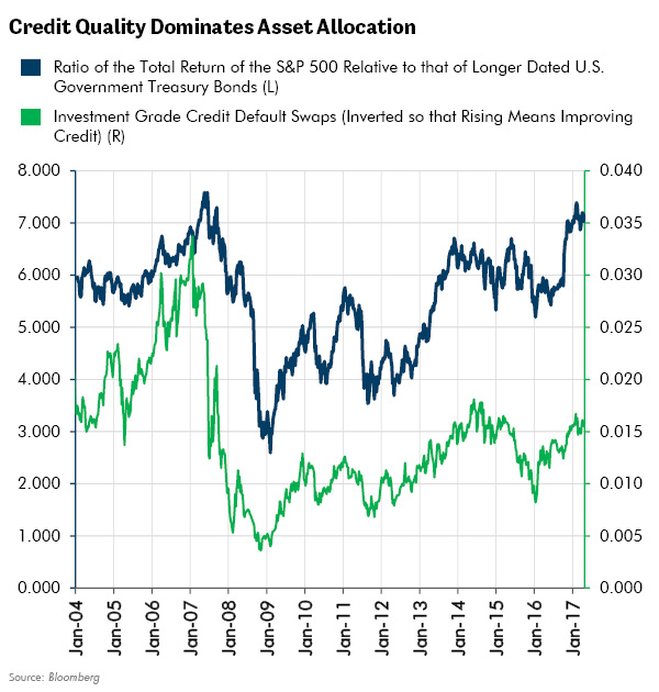 Credit Quality Dominates Asset Allocation
