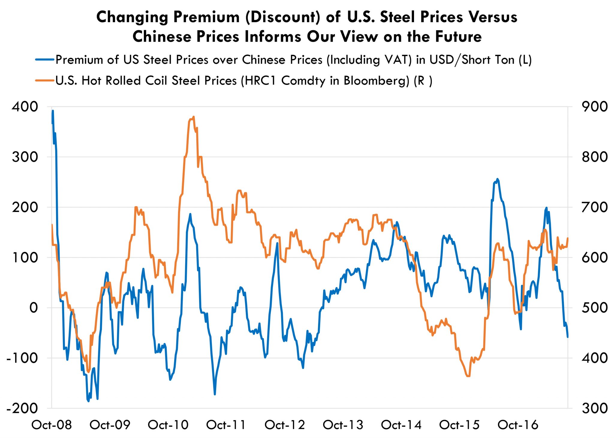 Changing Premium of U.S. Steel Prices Versus Chinese Prices Informs Our View on the Future