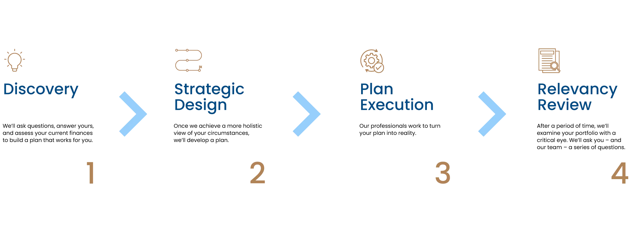 CWA Financial Planning Phases Diagram